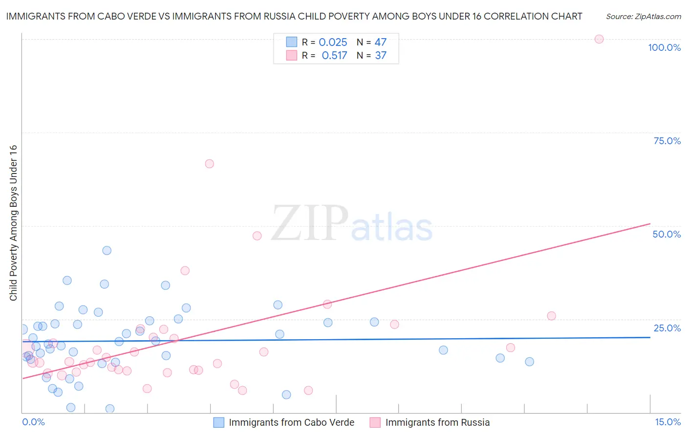 Immigrants from Cabo Verde vs Immigrants from Russia Child Poverty Among Boys Under 16