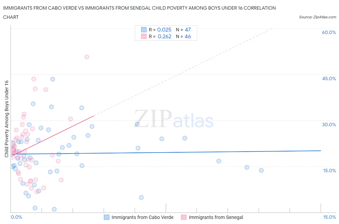 Immigrants from Cabo Verde vs Immigrants from Senegal Child Poverty Among Boys Under 16