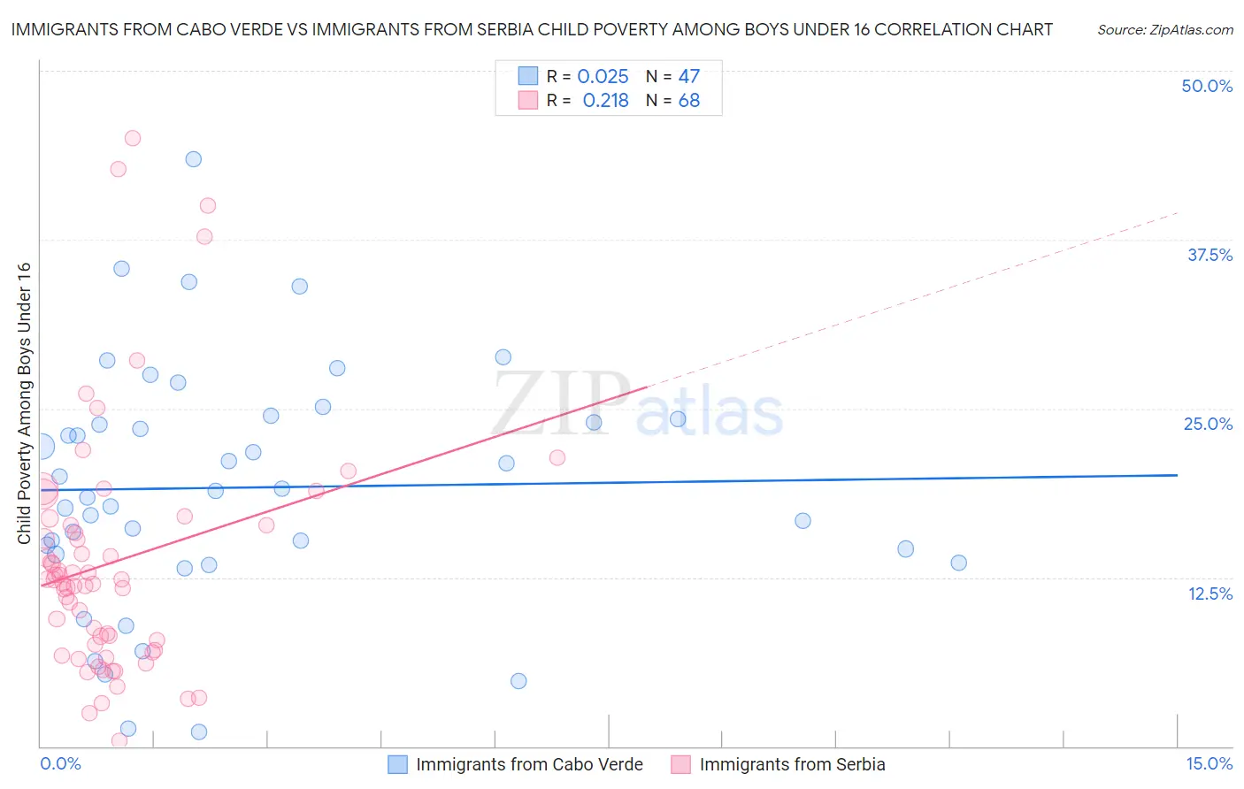 Immigrants from Cabo Verde vs Immigrants from Serbia Child Poverty Among Boys Under 16