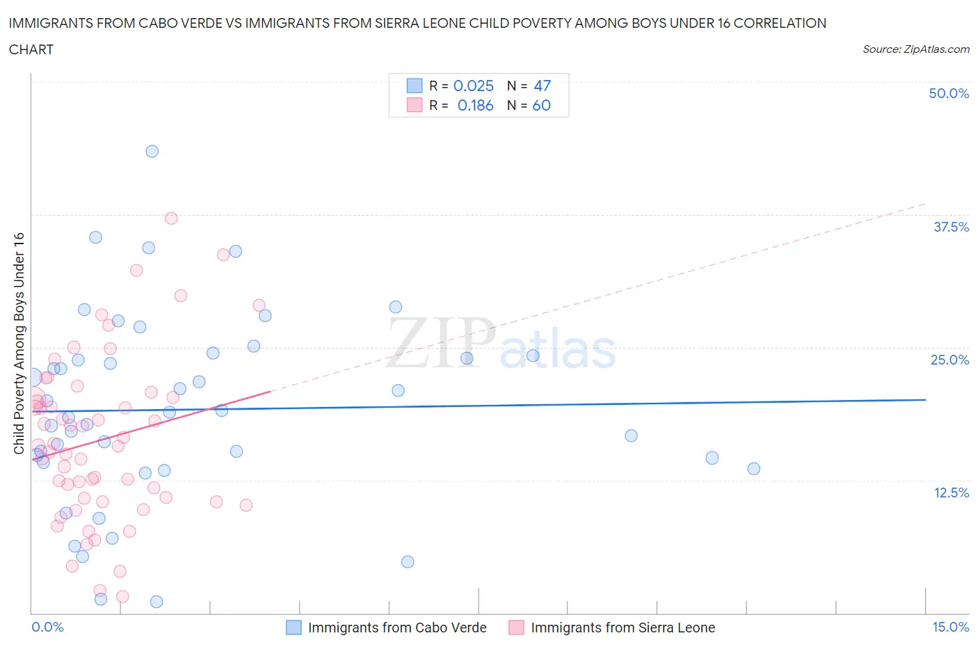 Immigrants from Cabo Verde vs Immigrants from Sierra Leone Child Poverty Among Boys Under 16