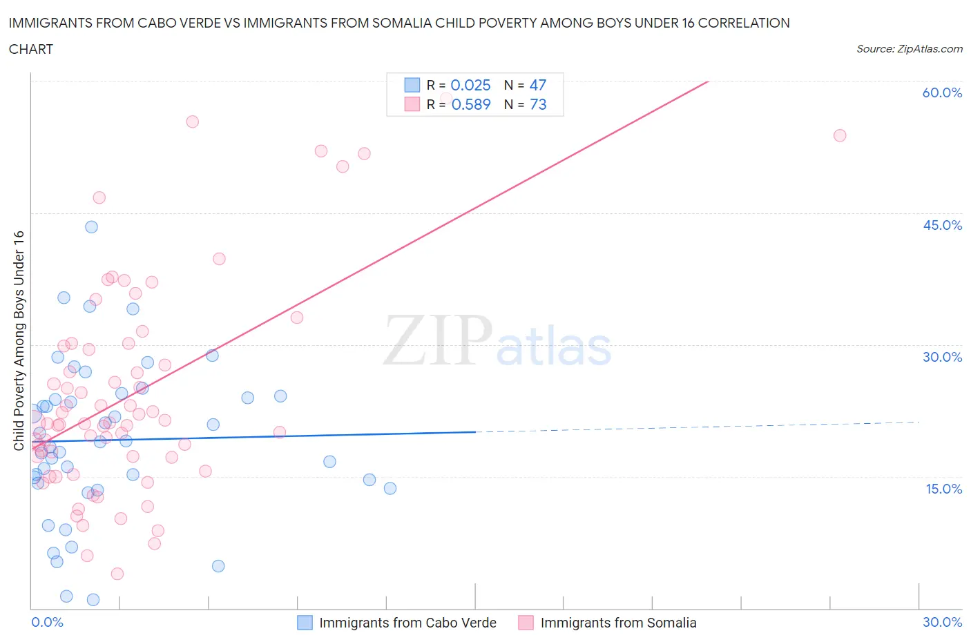 Immigrants from Cabo Verde vs Immigrants from Somalia Child Poverty Among Boys Under 16
