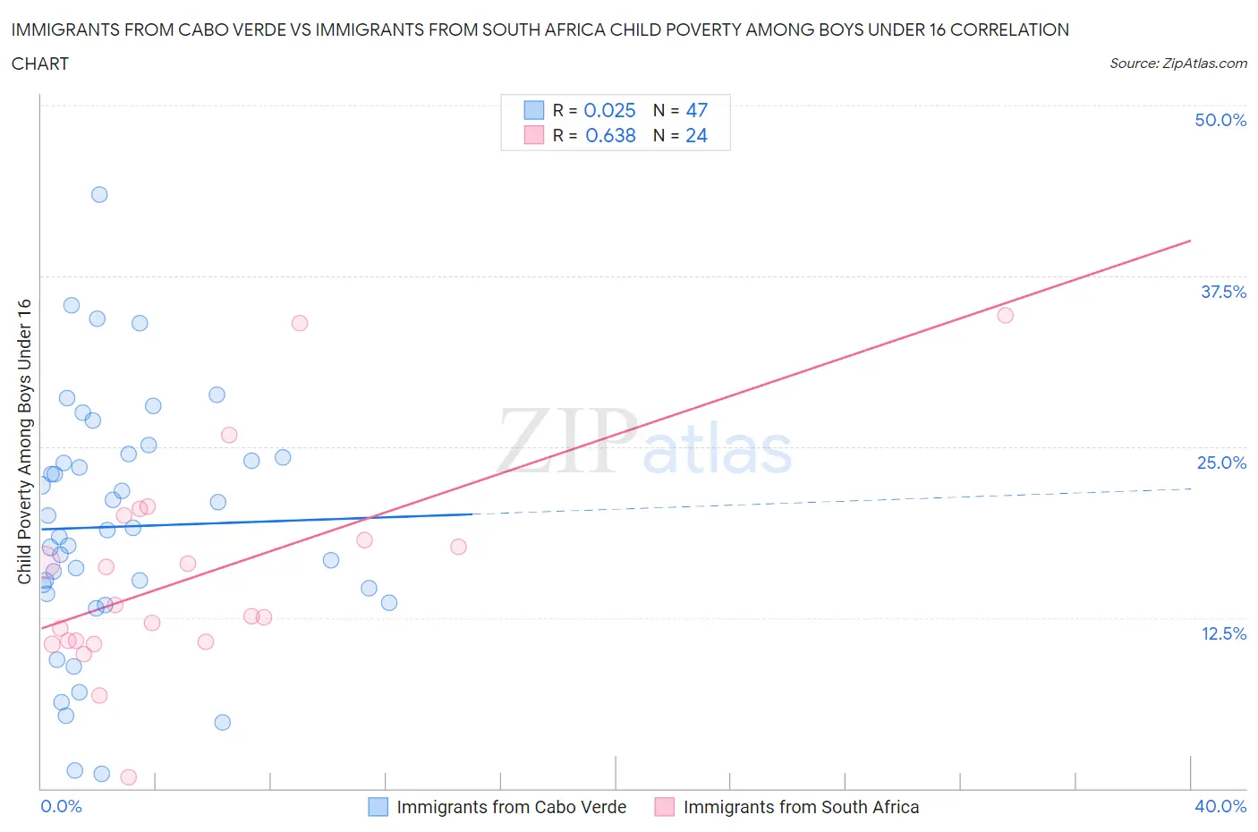 Immigrants from Cabo Verde vs Immigrants from South Africa Child Poverty Among Boys Under 16