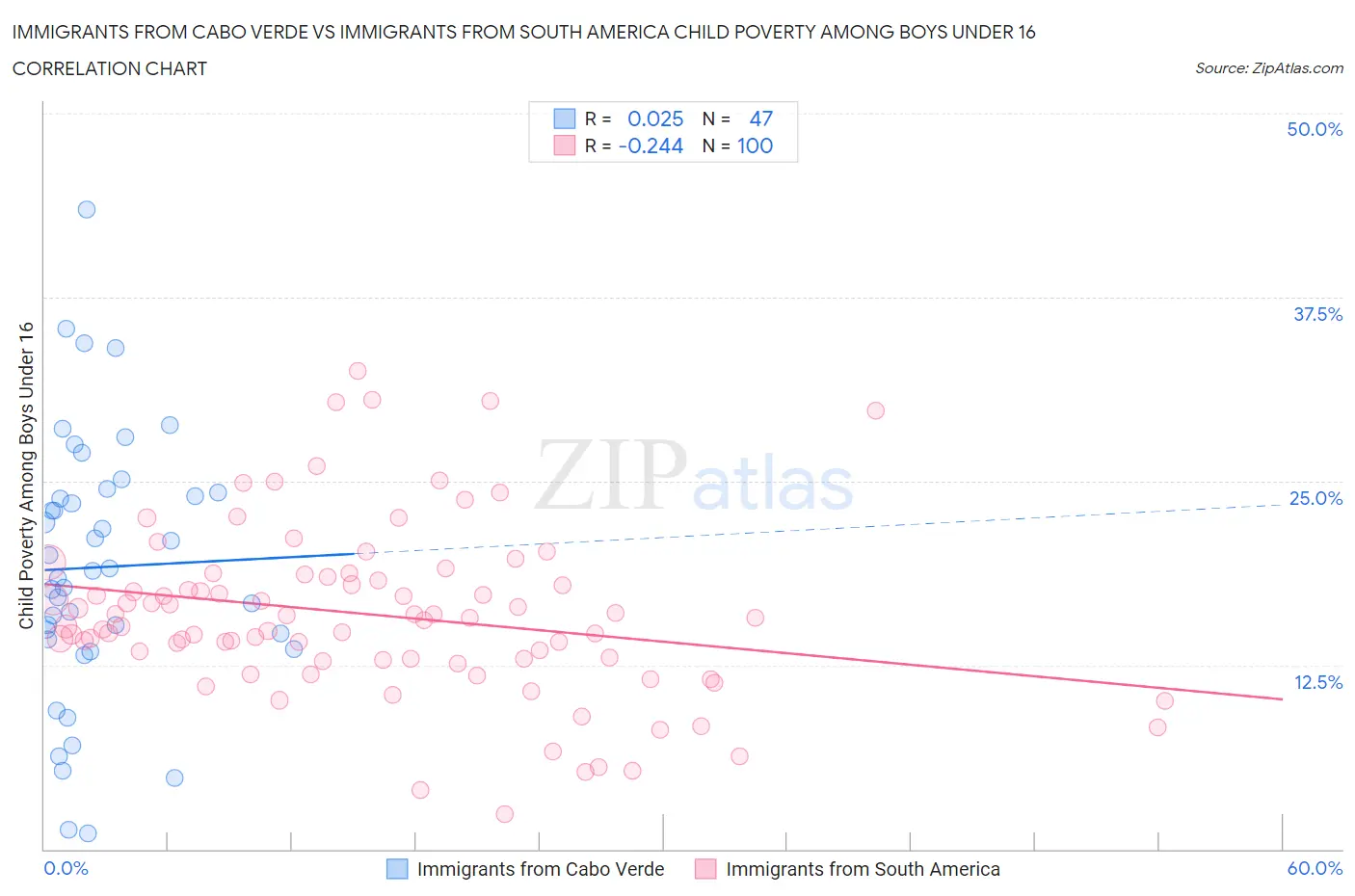 Immigrants from Cabo Verde vs Immigrants from South America Child Poverty Among Boys Under 16