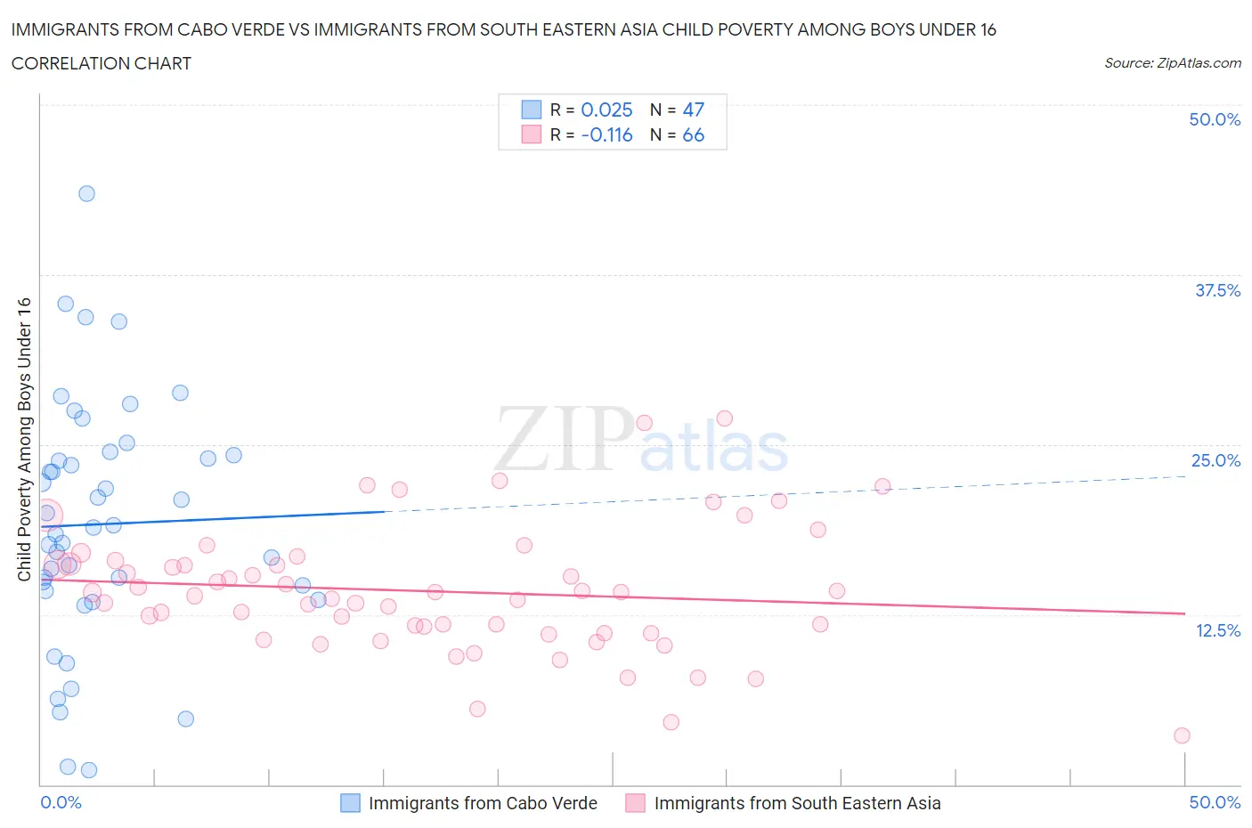 Immigrants from Cabo Verde vs Immigrants from South Eastern Asia Child Poverty Among Boys Under 16