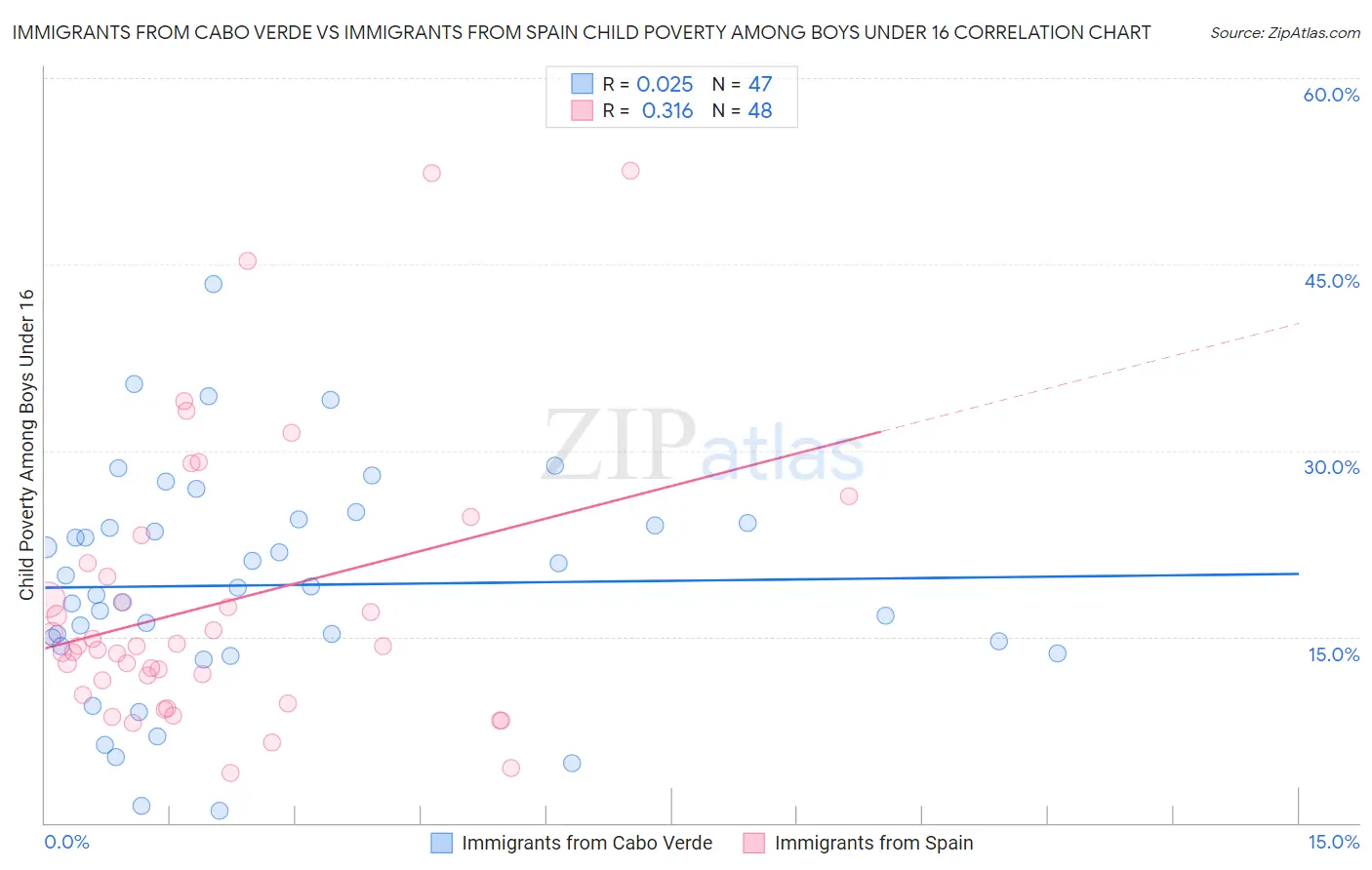 Immigrants from Cabo Verde vs Immigrants from Spain Child Poverty Among Boys Under 16