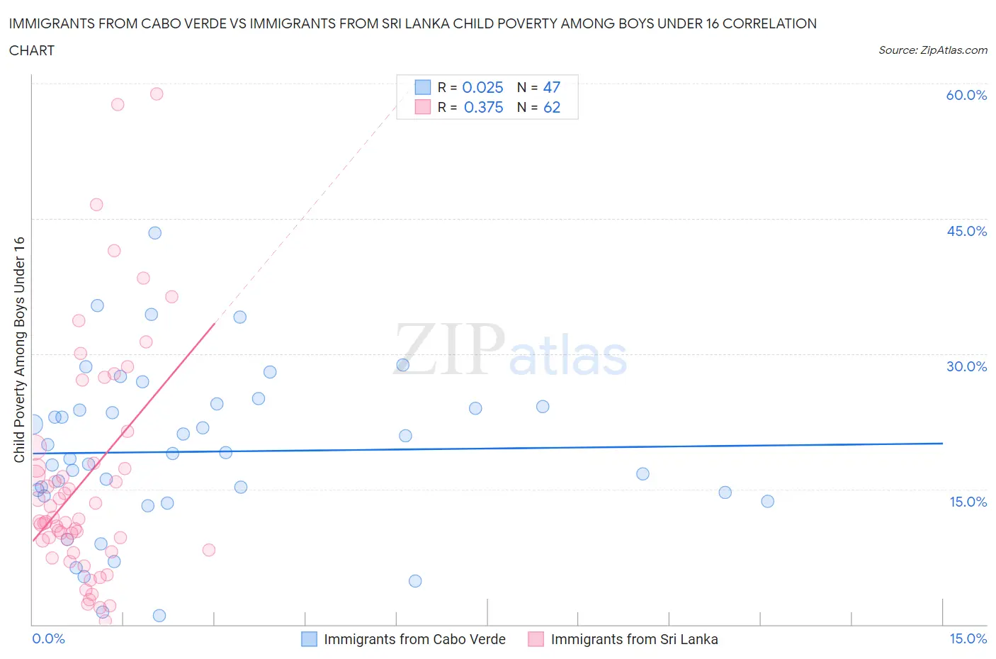 Immigrants from Cabo Verde vs Immigrants from Sri Lanka Child Poverty Among Boys Under 16