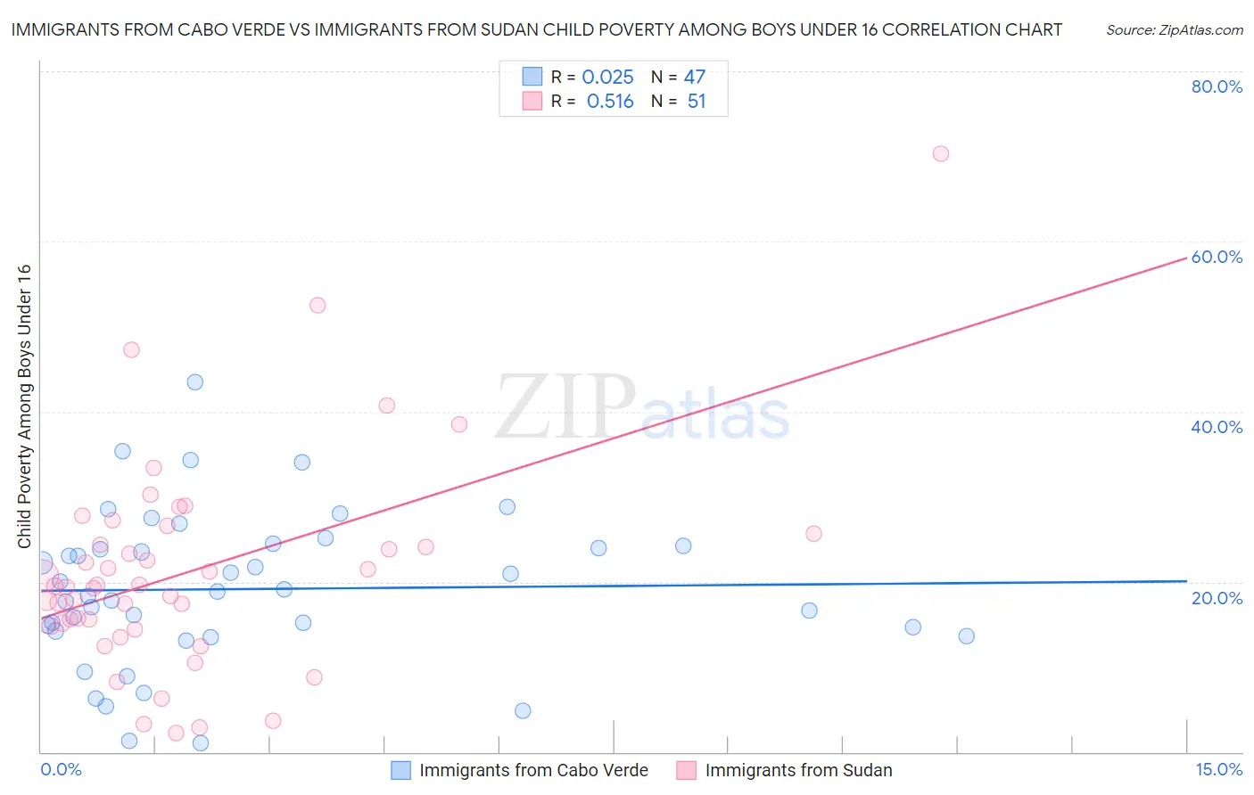 Immigrants from Cabo Verde vs Immigrants from Sudan Child Poverty Among Boys Under 16