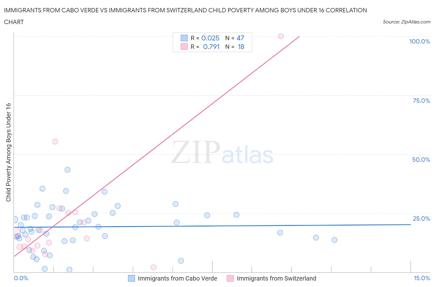 Immigrants from Cabo Verde vs Immigrants from Switzerland Child Poverty Among Boys Under 16