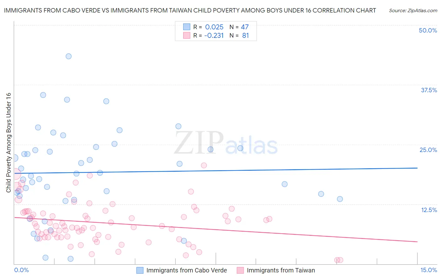 Immigrants from Cabo Verde vs Immigrants from Taiwan Child Poverty Among Boys Under 16