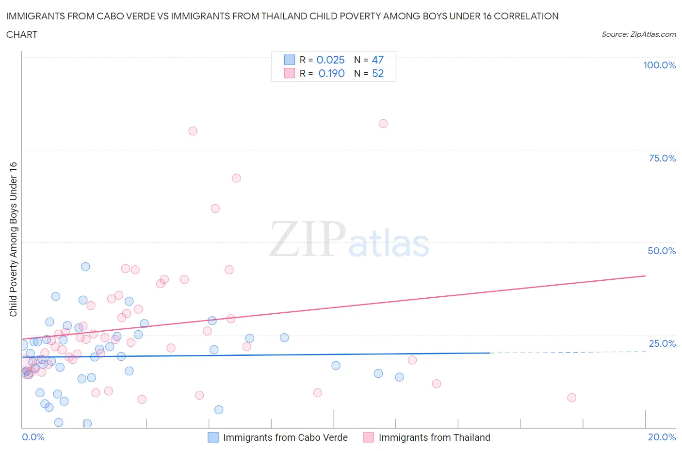 Immigrants from Cabo Verde vs Immigrants from Thailand Child Poverty Among Boys Under 16