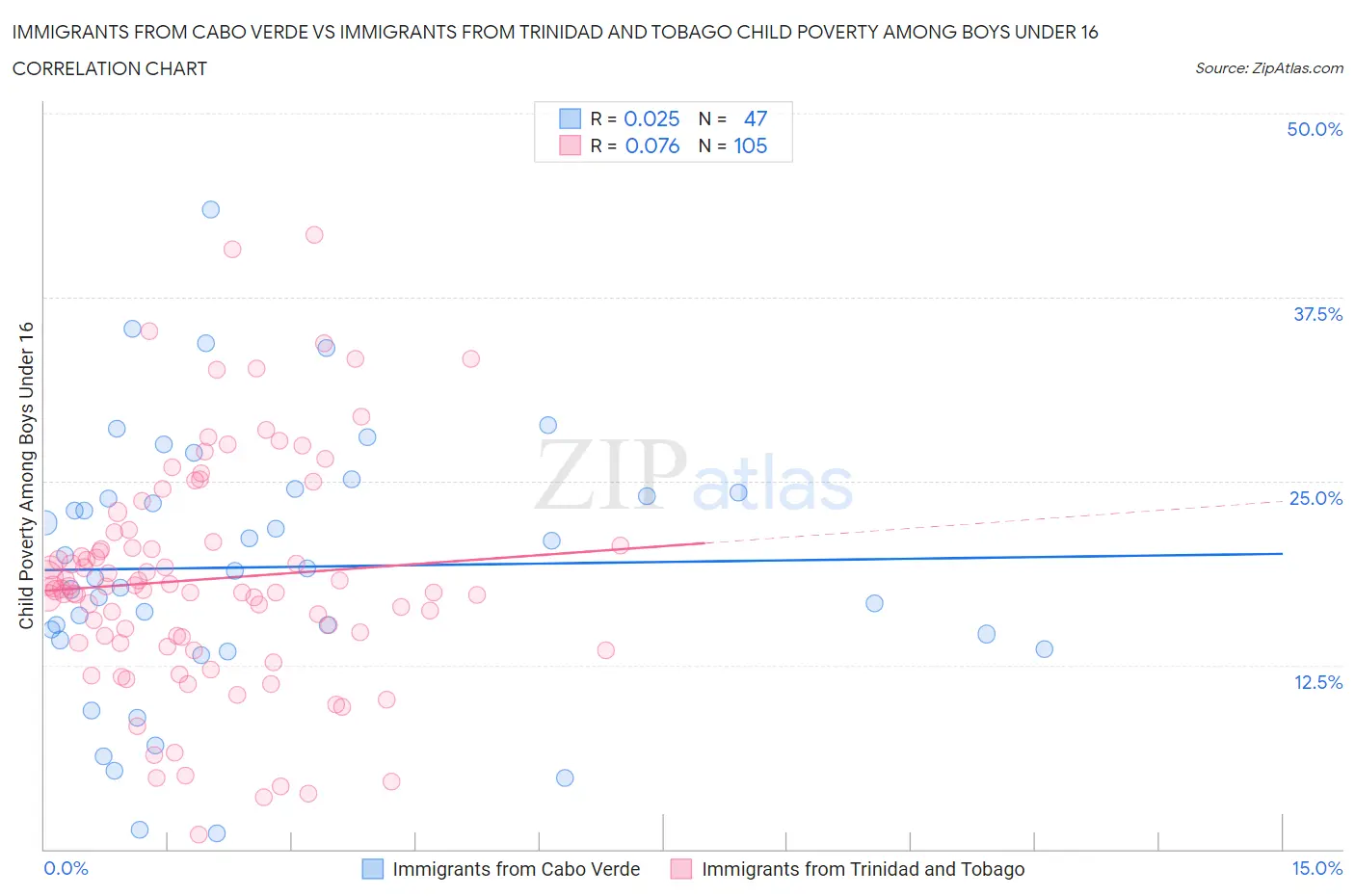 Immigrants from Cabo Verde vs Immigrants from Trinidad and Tobago Child Poverty Among Boys Under 16