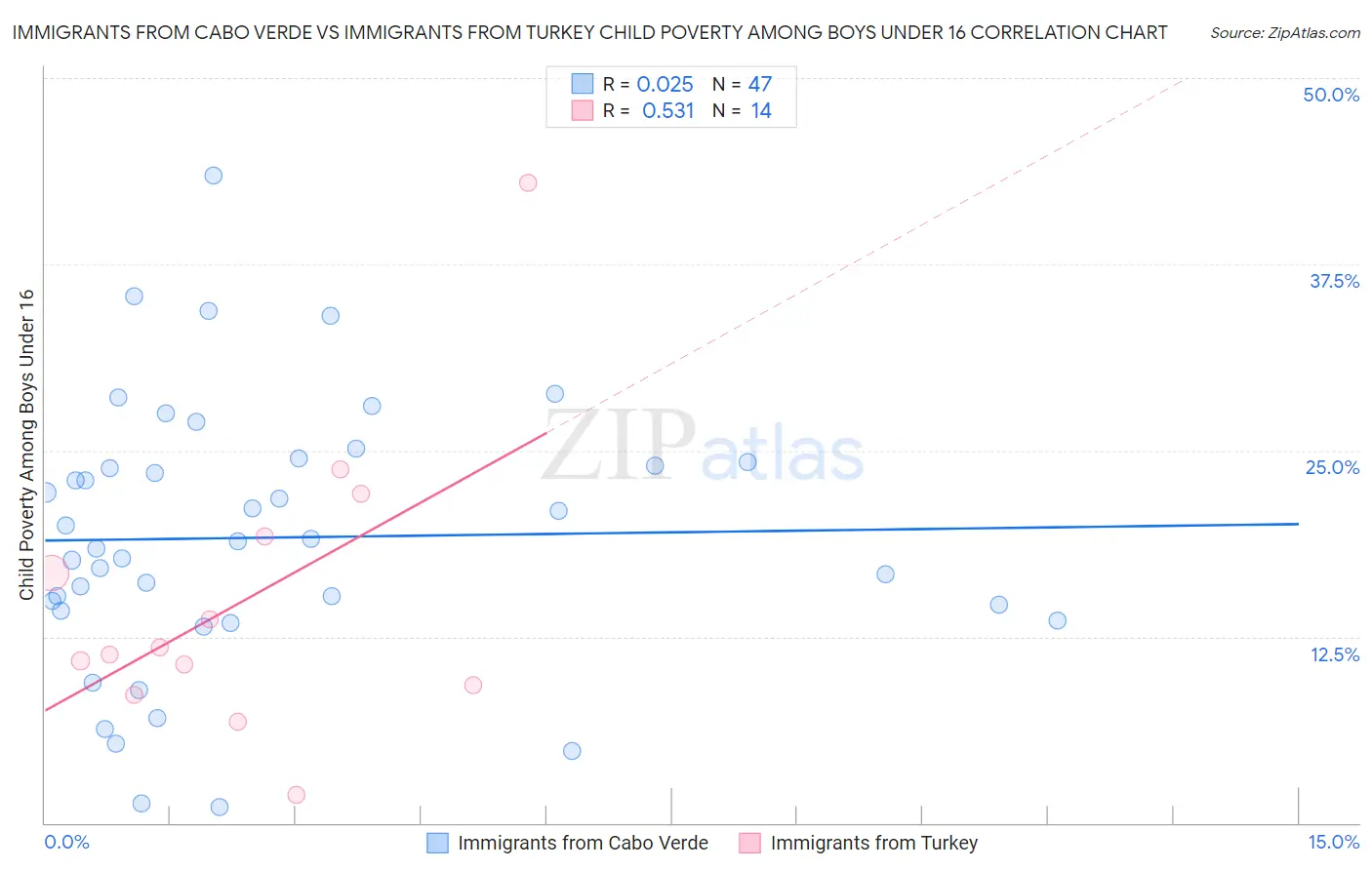 Immigrants from Cabo Verde vs Immigrants from Turkey Child Poverty Among Boys Under 16