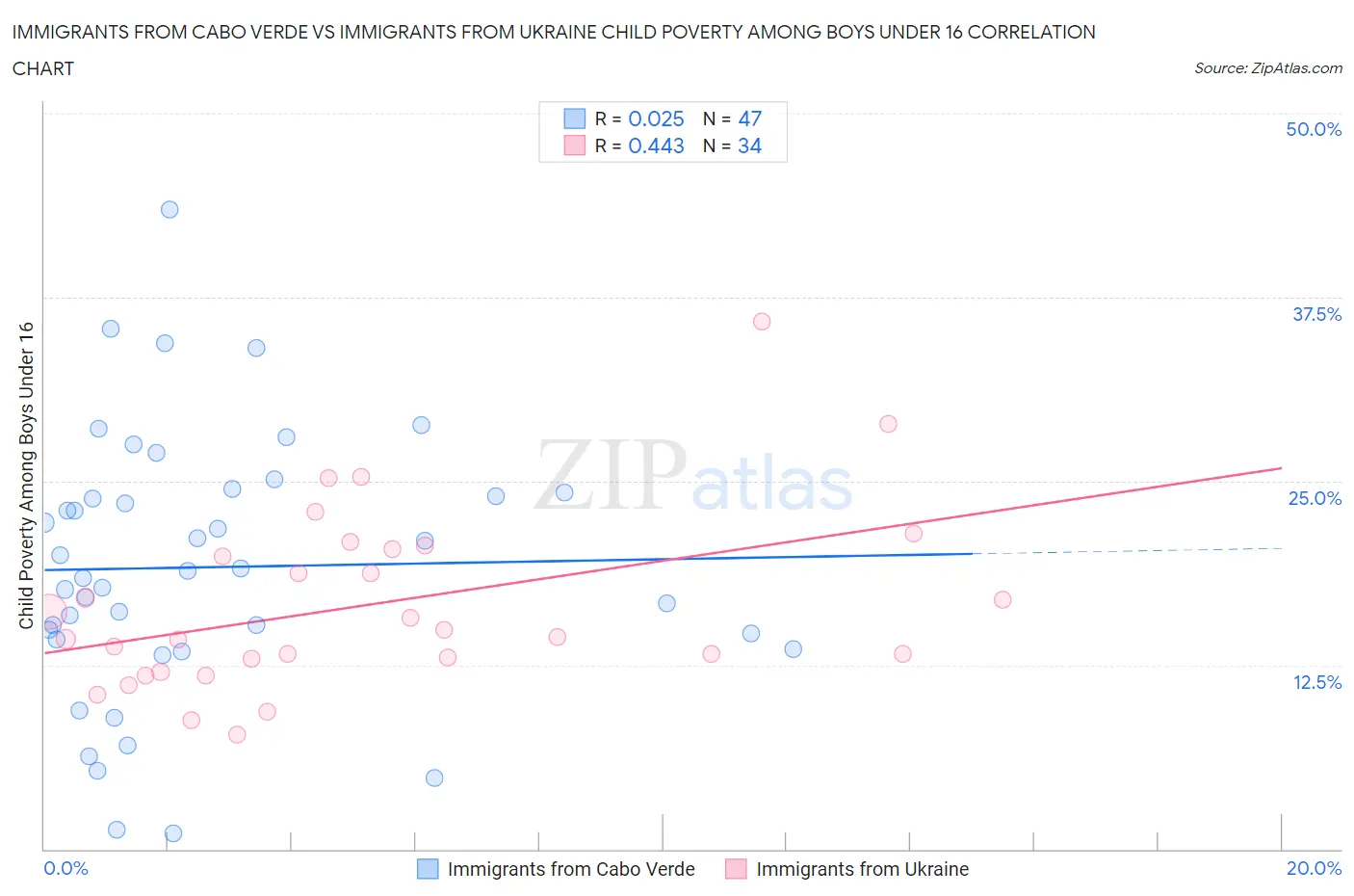 Immigrants from Cabo Verde vs Immigrants from Ukraine Child Poverty Among Boys Under 16