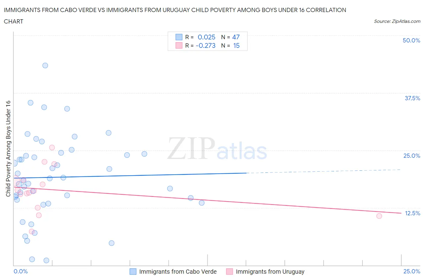 Immigrants from Cabo Verde vs Immigrants from Uruguay Child Poverty Among Boys Under 16