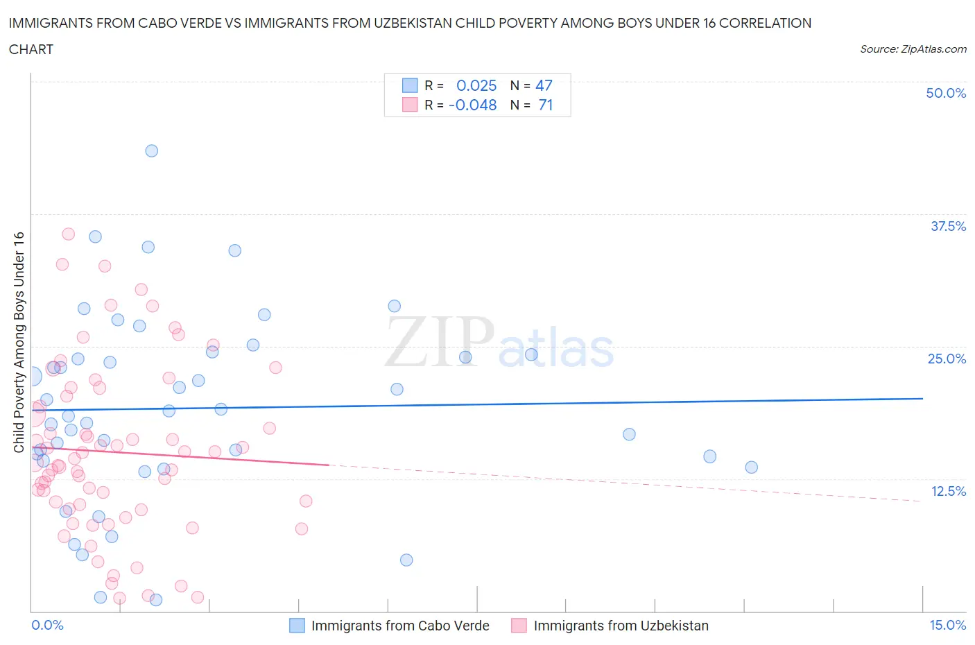 Immigrants from Cabo Verde vs Immigrants from Uzbekistan Child Poverty Among Boys Under 16