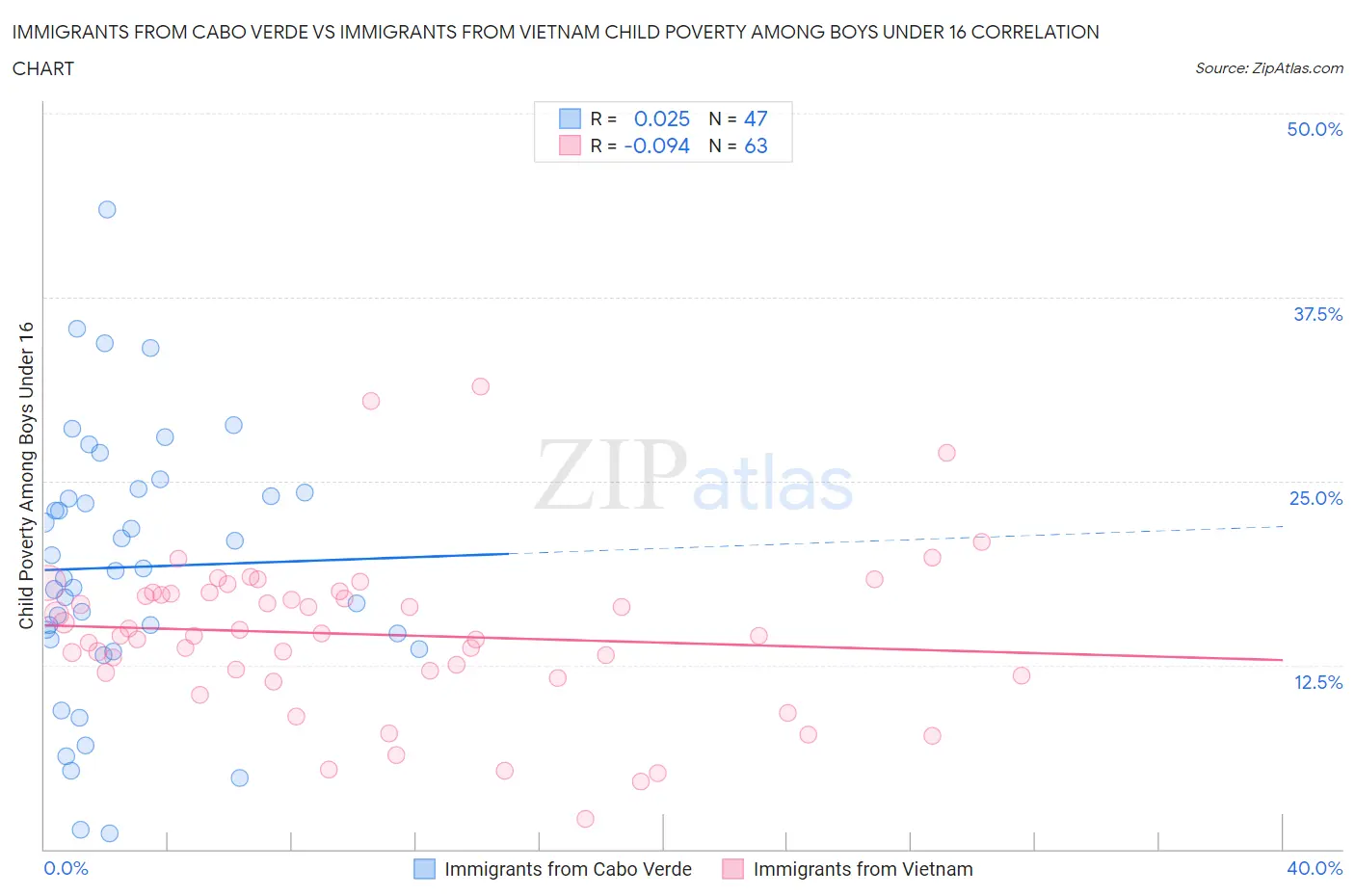 Immigrants from Cabo Verde vs Immigrants from Vietnam Child Poverty Among Boys Under 16