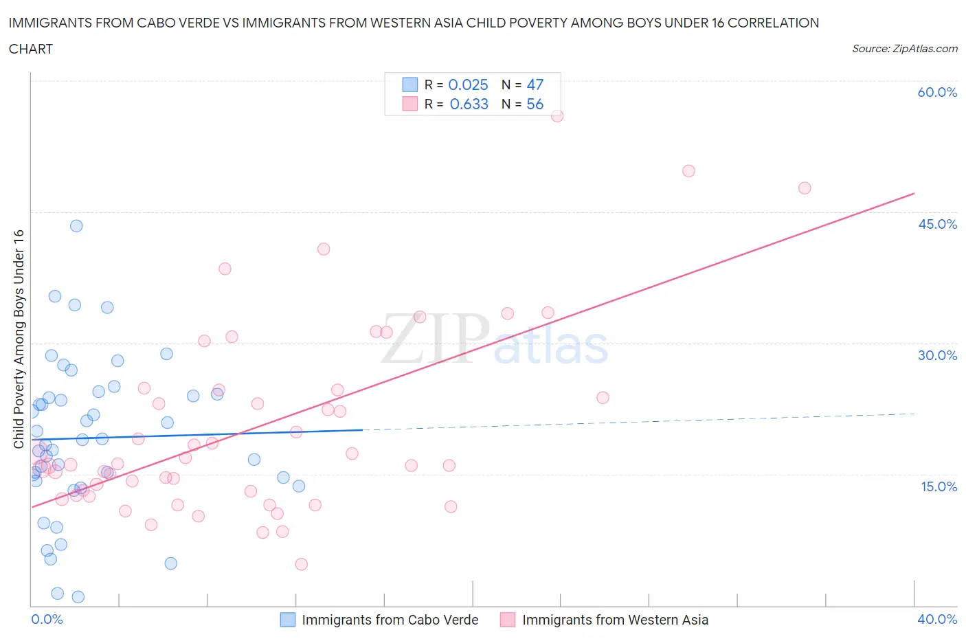Immigrants from Cabo Verde vs Immigrants from Western Asia Child Poverty Among Boys Under 16