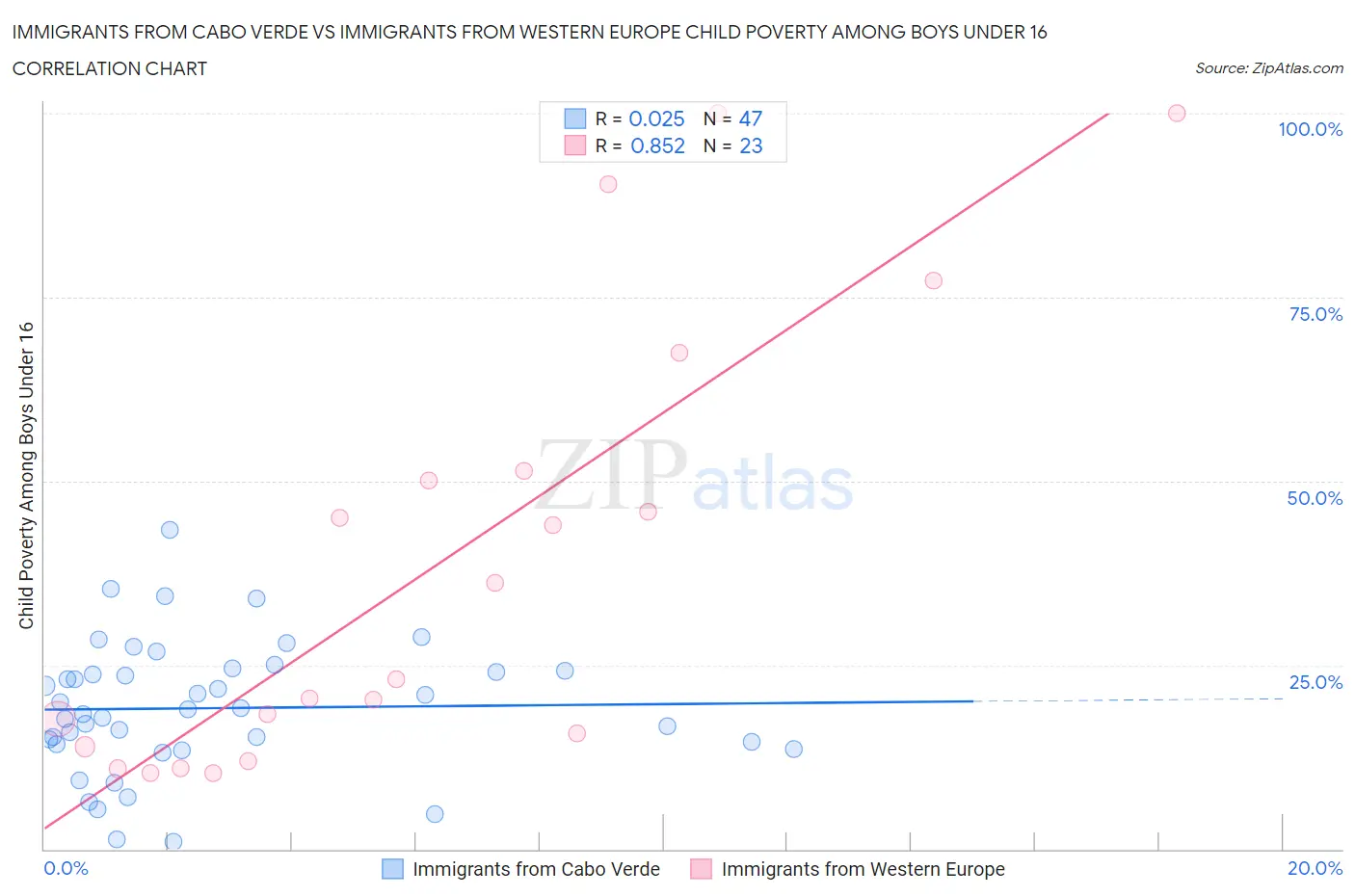 Immigrants from Cabo Verde vs Immigrants from Western Europe Child Poverty Among Boys Under 16