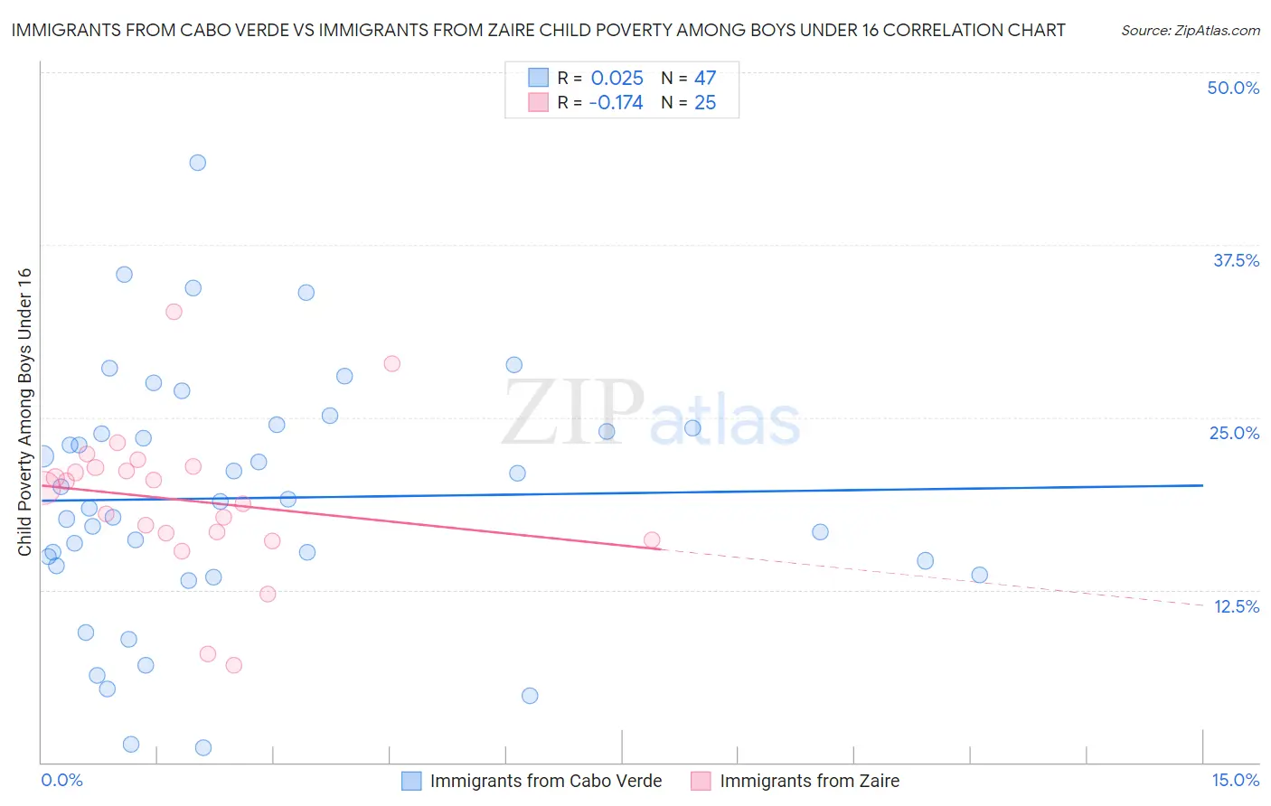Immigrants from Cabo Verde vs Immigrants from Zaire Child Poverty Among Boys Under 16