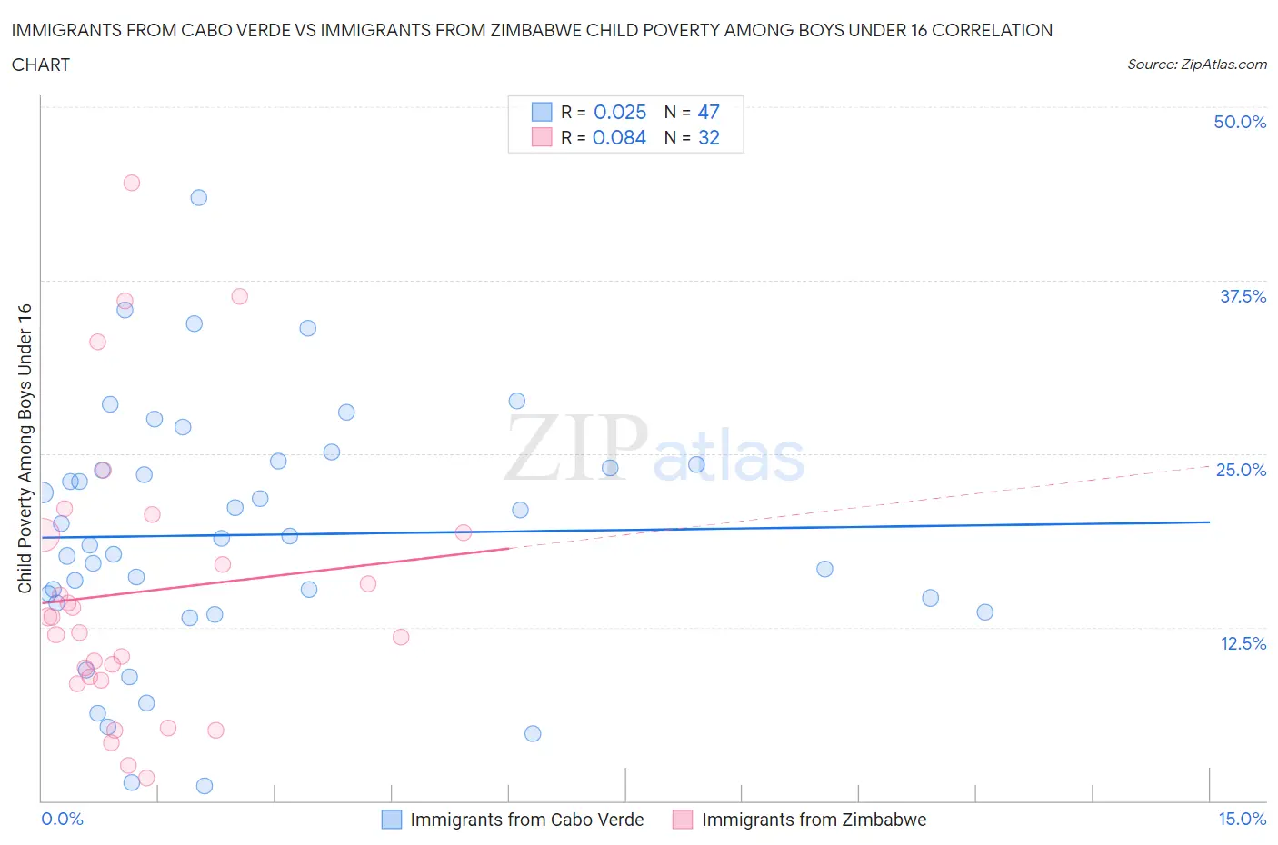Immigrants from Cabo Verde vs Immigrants from Zimbabwe Child Poverty Among Boys Under 16