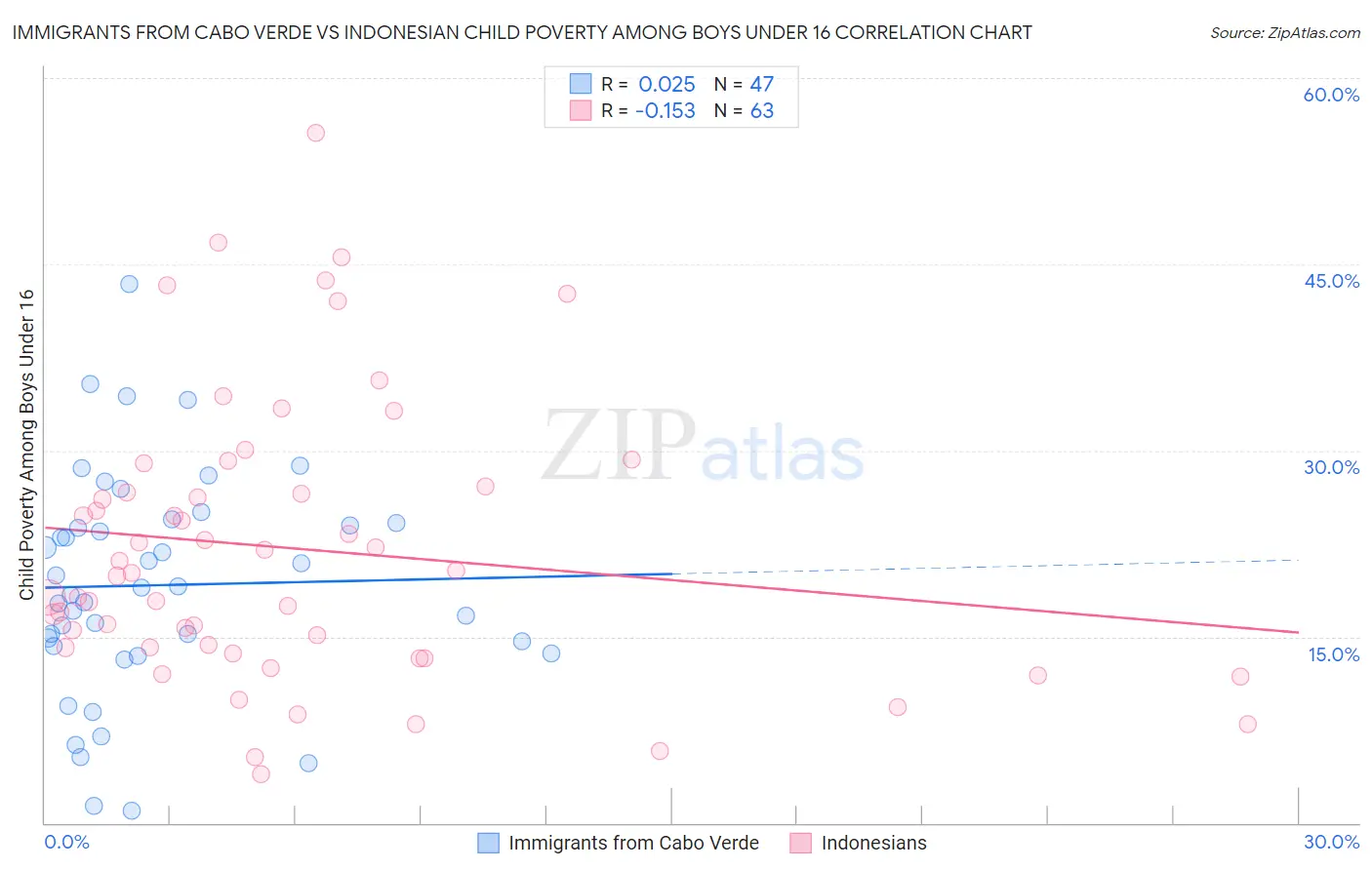 Immigrants from Cabo Verde vs Indonesian Child Poverty Among Boys Under 16