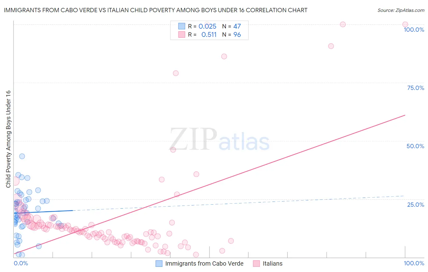 Immigrants from Cabo Verde vs Italian Child Poverty Among Boys Under 16