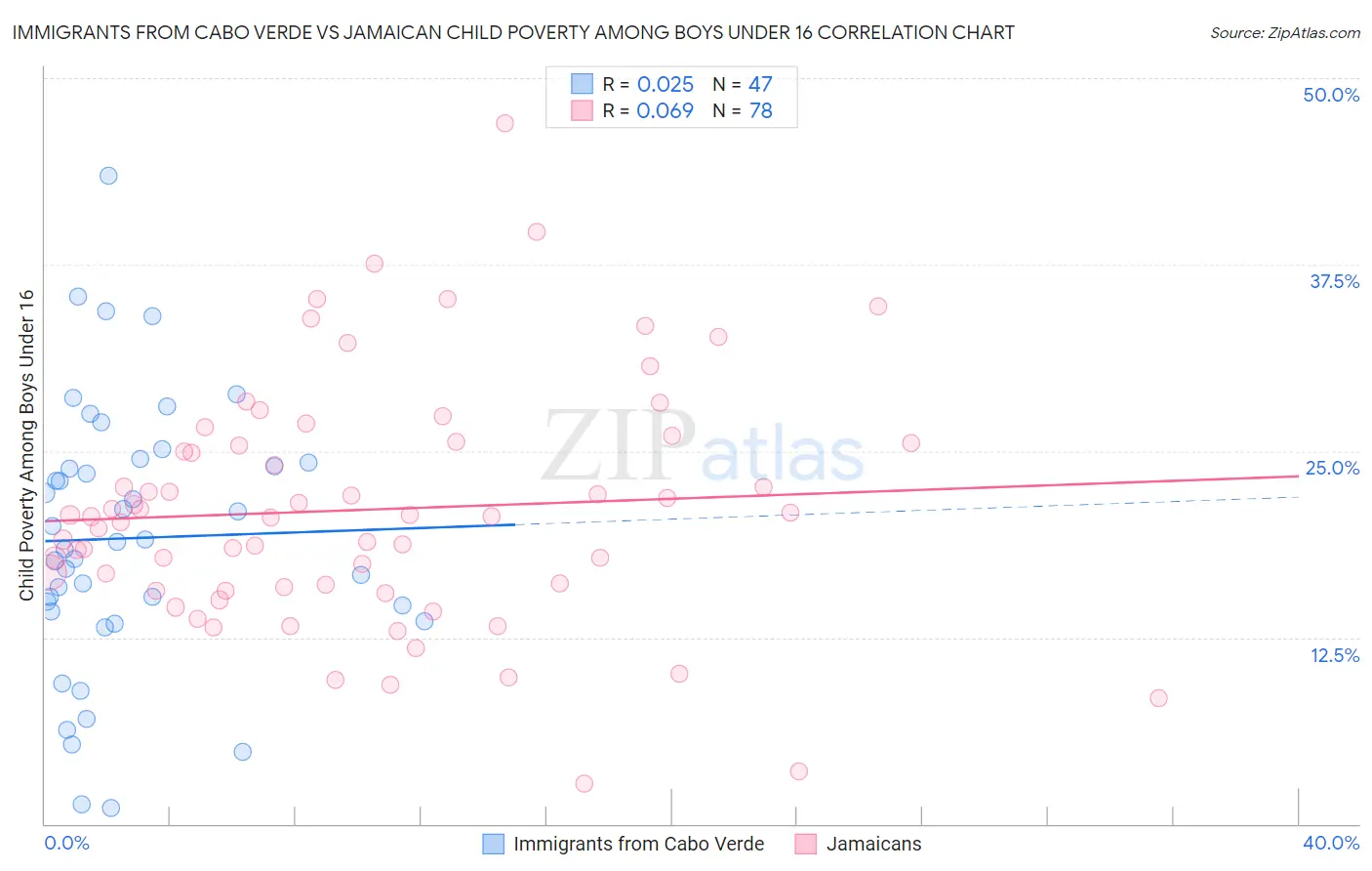 Immigrants from Cabo Verde vs Jamaican Child Poverty Among Boys Under 16