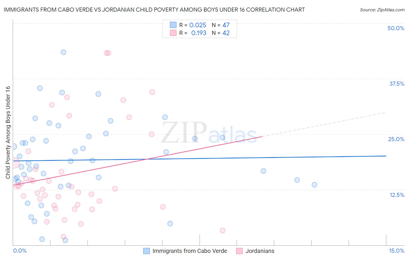 Immigrants from Cabo Verde vs Jordanian Child Poverty Among Boys Under 16