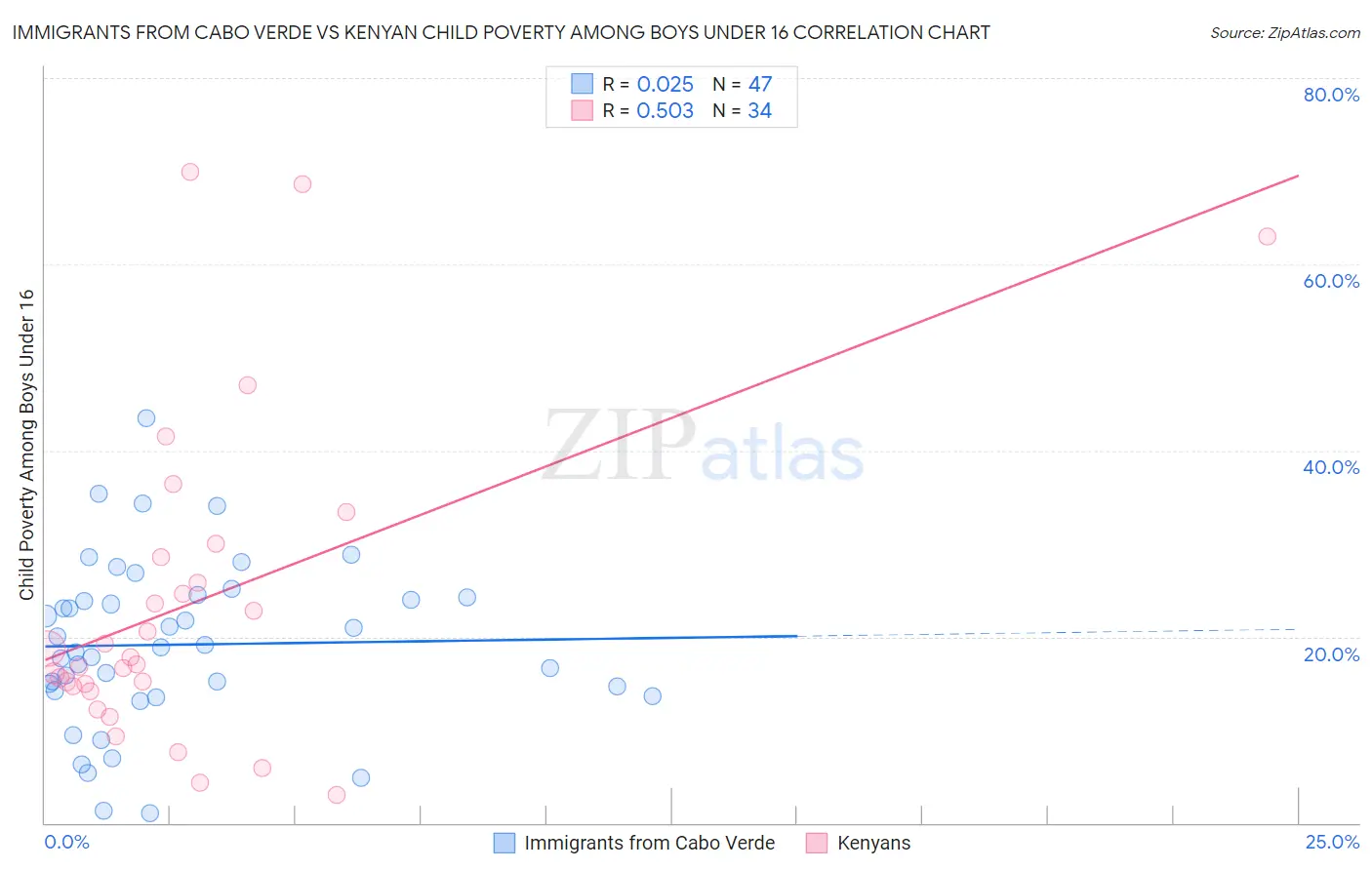 Immigrants from Cabo Verde vs Kenyan Child Poverty Among Boys Under 16
