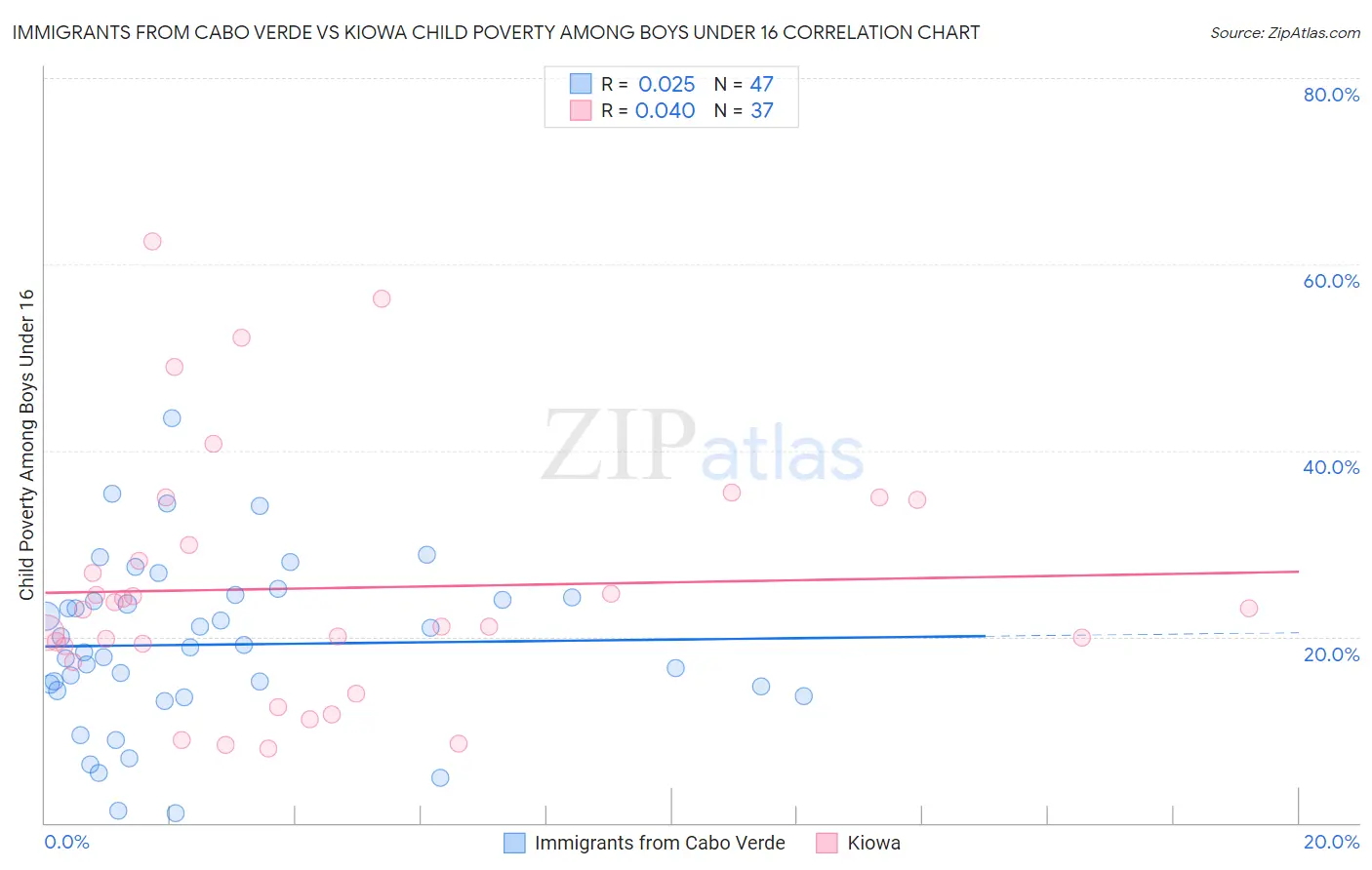 Immigrants from Cabo Verde vs Kiowa Child Poverty Among Boys Under 16