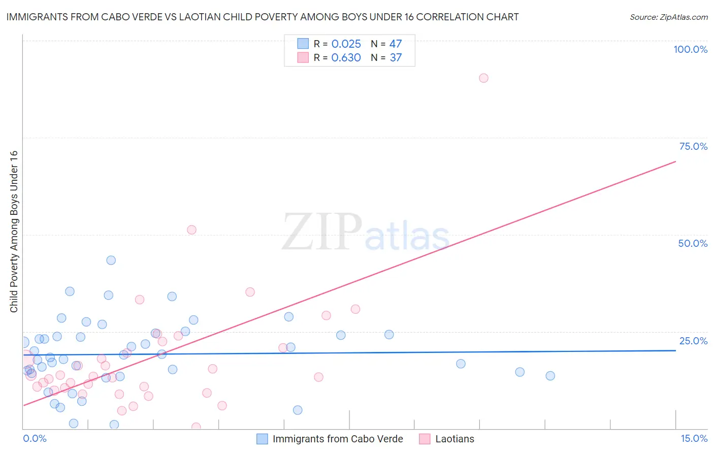 Immigrants from Cabo Verde vs Laotian Child Poverty Among Boys Under 16