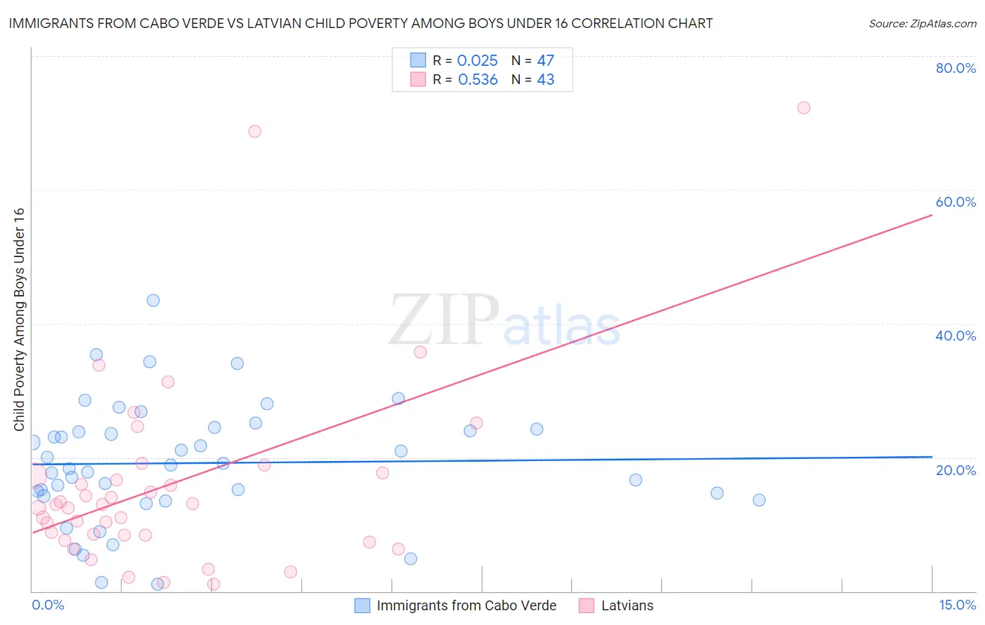 Immigrants from Cabo Verde vs Latvian Child Poverty Among Boys Under 16