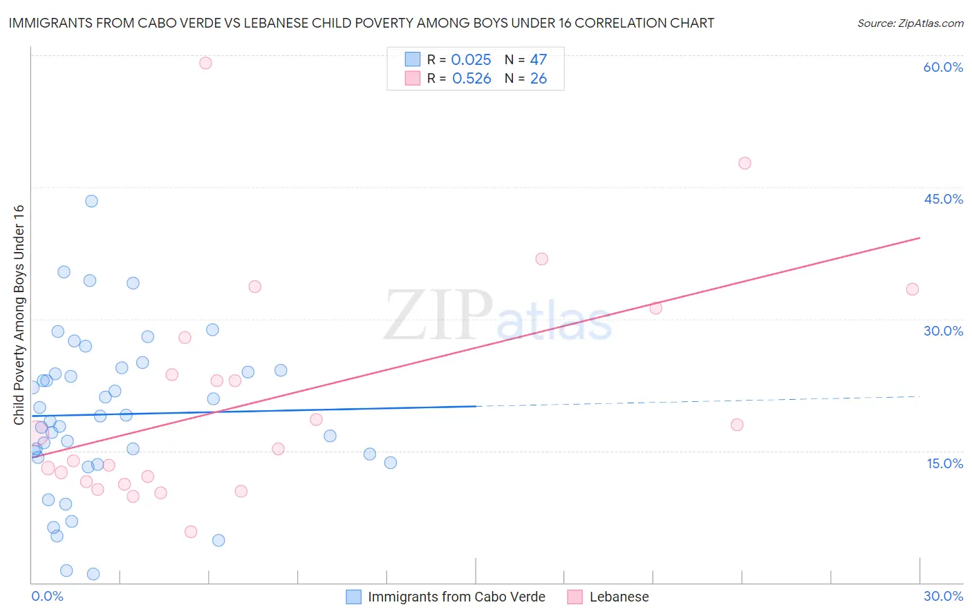 Immigrants from Cabo Verde vs Lebanese Child Poverty Among Boys Under 16