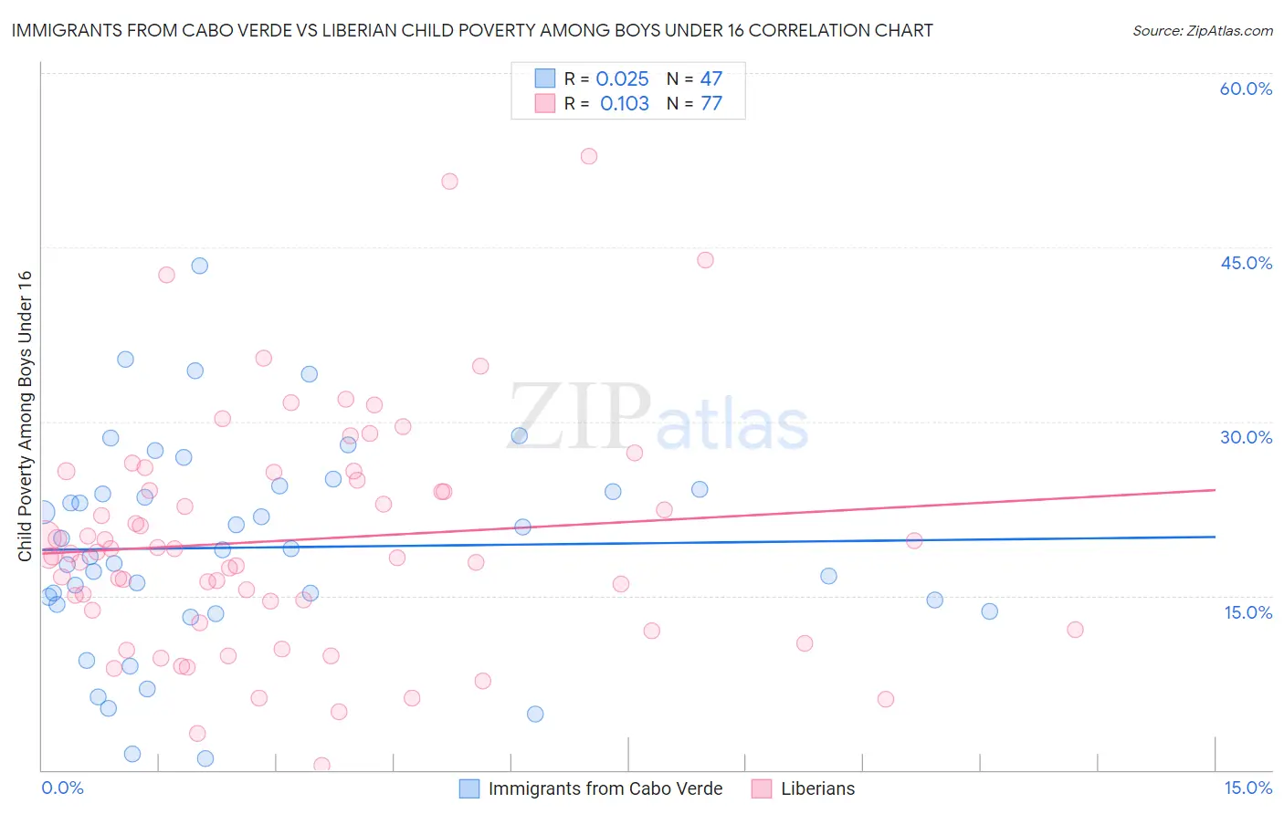 Immigrants from Cabo Verde vs Liberian Child Poverty Among Boys Under 16