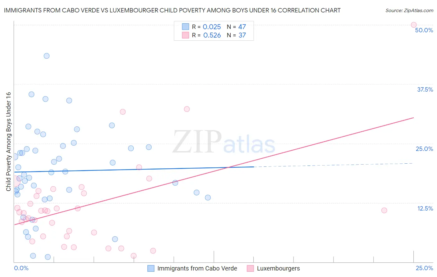 Immigrants from Cabo Verde vs Luxembourger Child Poverty Among Boys Under 16