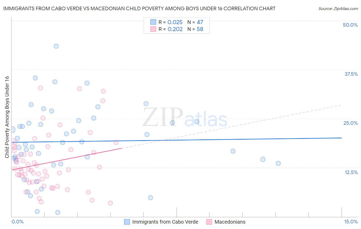 Immigrants from Cabo Verde vs Macedonian Child Poverty Among Boys Under 16
