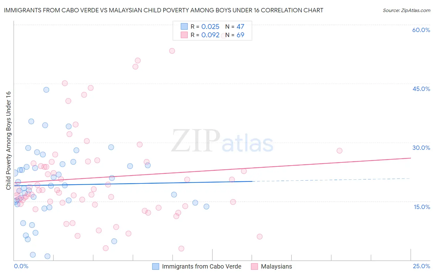 Immigrants from Cabo Verde vs Malaysian Child Poverty Among Boys Under 16