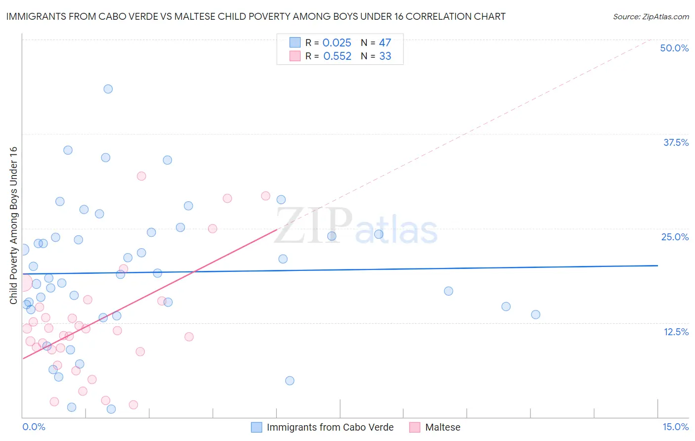 Immigrants from Cabo Verde vs Maltese Child Poverty Among Boys Under 16