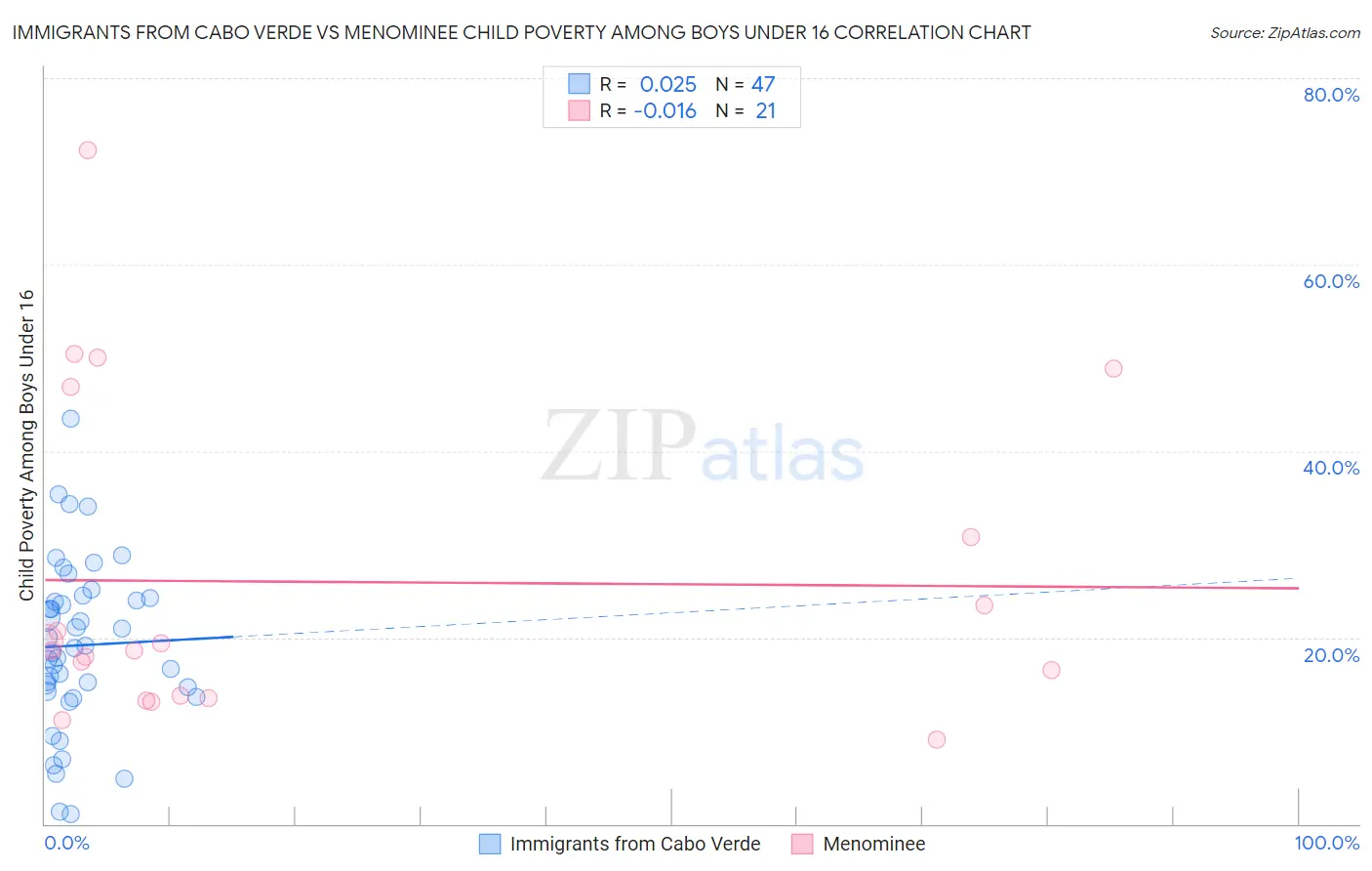 Immigrants from Cabo Verde vs Menominee Child Poverty Among Boys Under 16