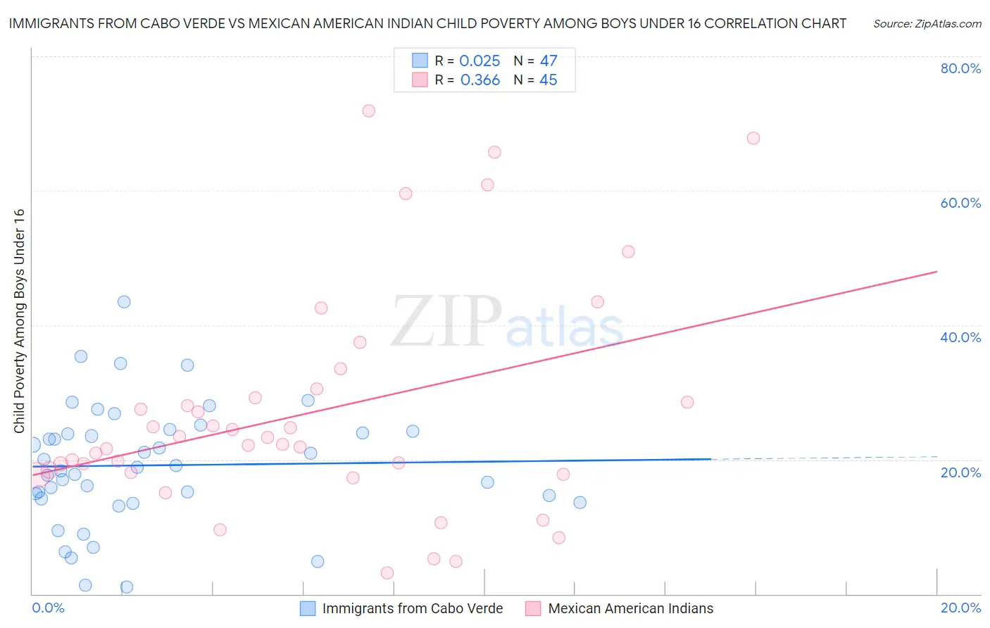 Immigrants from Cabo Verde vs Mexican American Indian Child Poverty Among Boys Under 16
