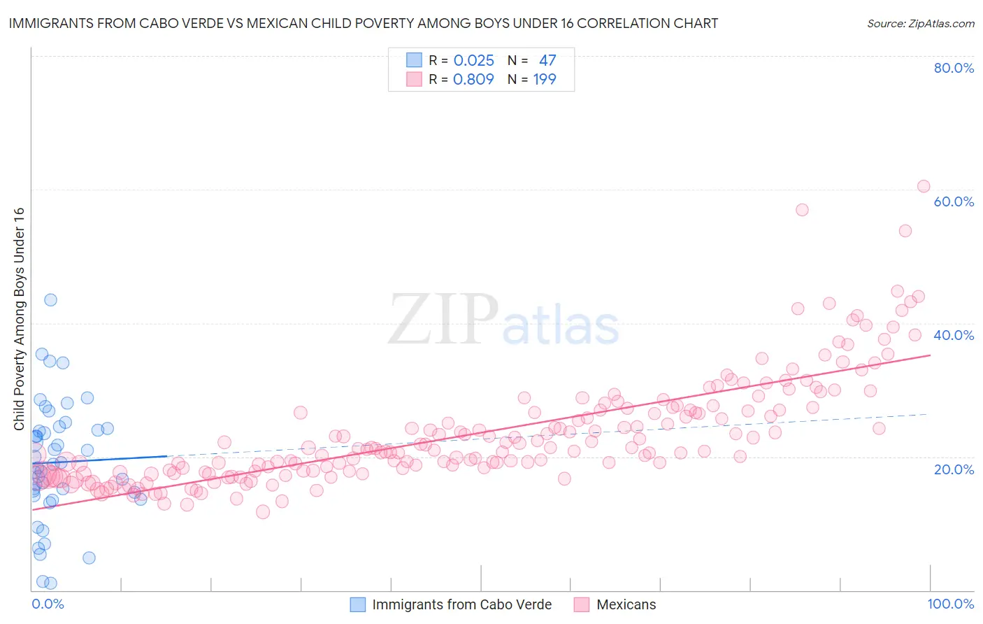 Immigrants from Cabo Verde vs Mexican Child Poverty Among Boys Under 16