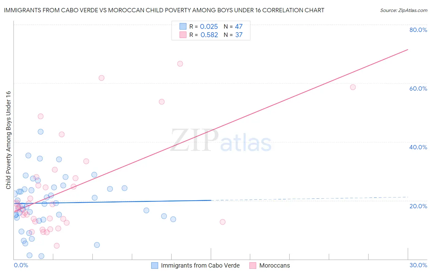 Immigrants from Cabo Verde vs Moroccan Child Poverty Among Boys Under 16