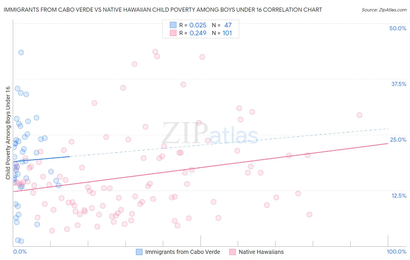 Immigrants from Cabo Verde vs Native Hawaiian Child Poverty Among Boys Under 16