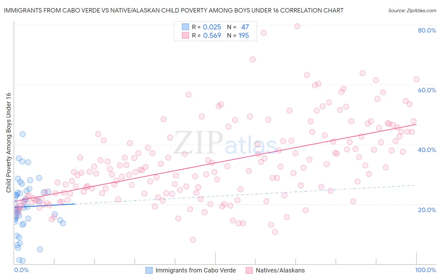 Immigrants from Cabo Verde vs Native/Alaskan Child Poverty Among Boys Under 16
