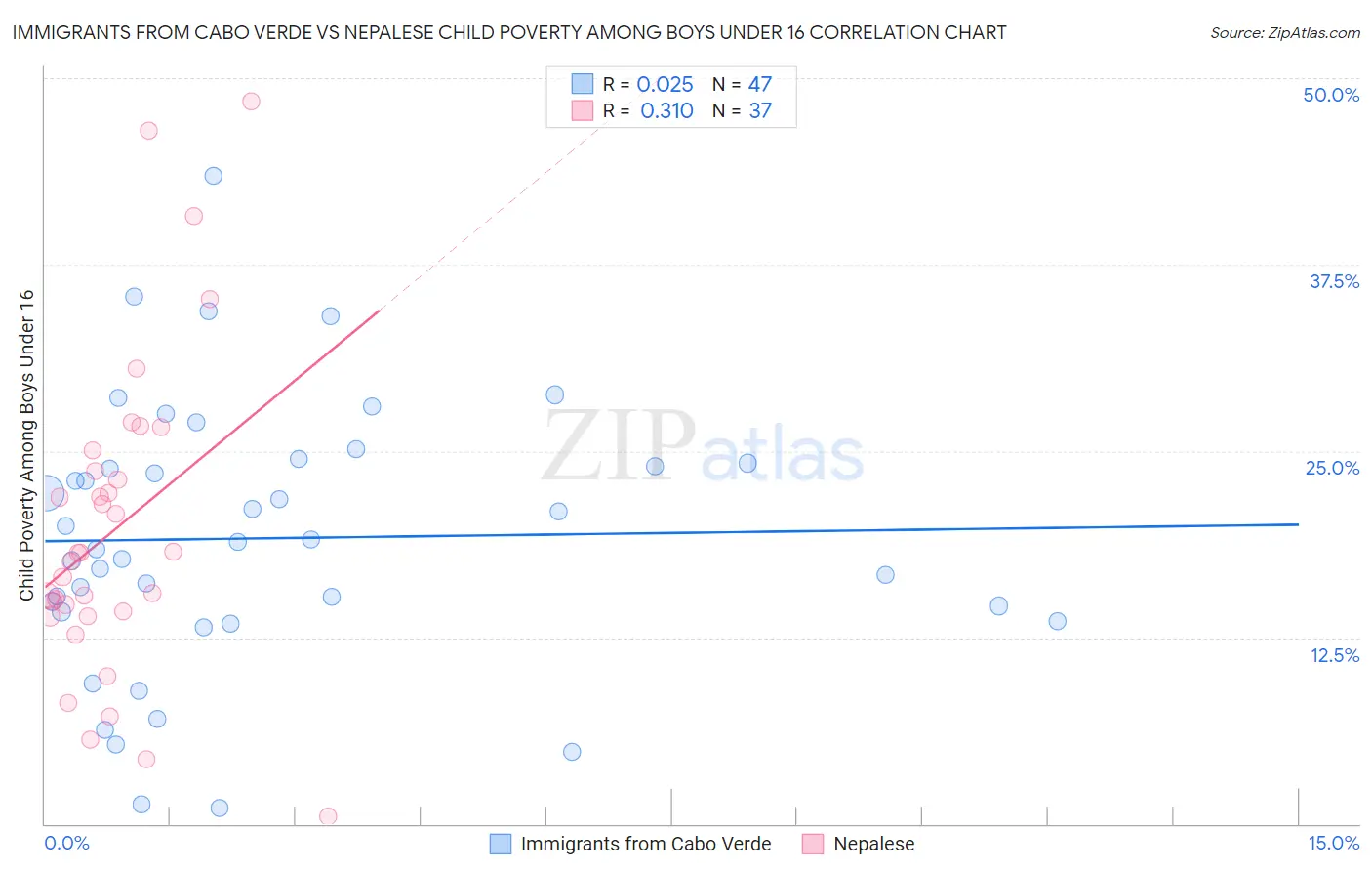 Immigrants from Cabo Verde vs Nepalese Child Poverty Among Boys Under 16