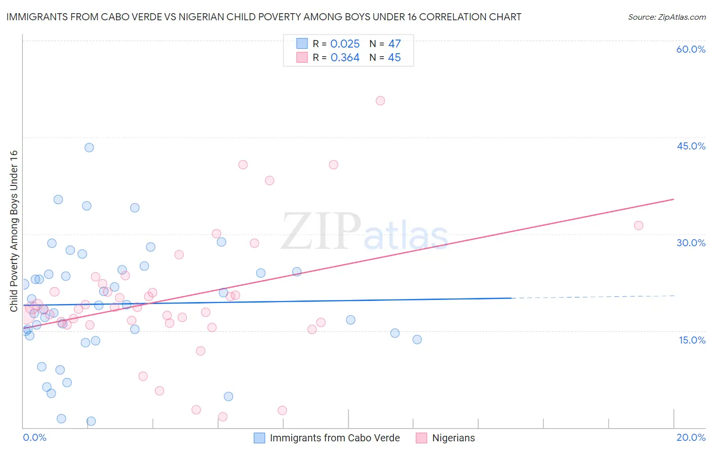 Immigrants from Cabo Verde vs Nigerian Child Poverty Among Boys Under 16