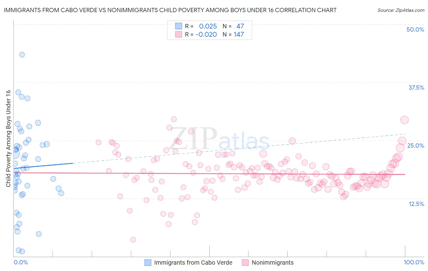 Immigrants from Cabo Verde vs Nonimmigrants Child Poverty Among Boys Under 16