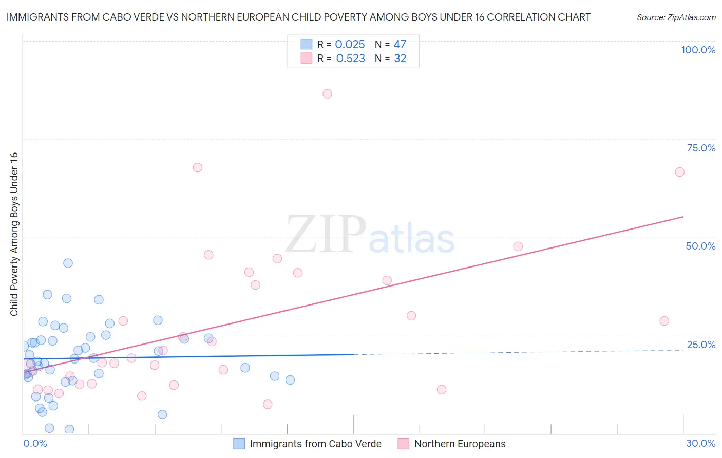 Immigrants from Cabo Verde vs Northern European Child Poverty Among Boys Under 16