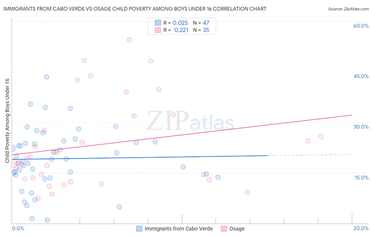 Immigrants from Cabo Verde vs Osage Child Poverty Among Boys Under 16
