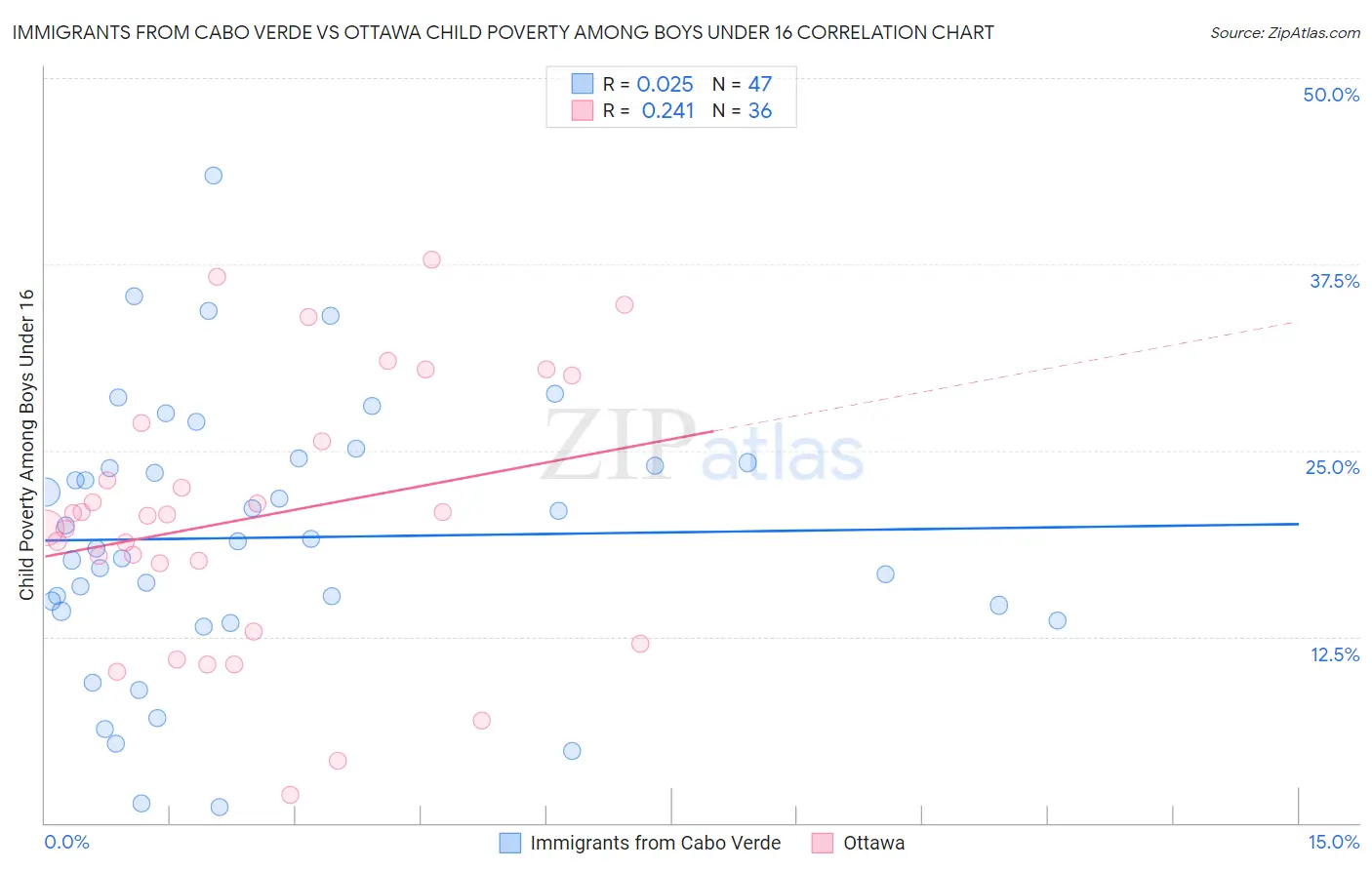 Immigrants from Cabo Verde vs Ottawa Child Poverty Among Boys Under 16
